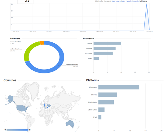 Shortened URLs и SEO