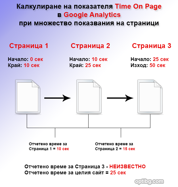 Google Analytics Time Tracking при множество показвания на страници