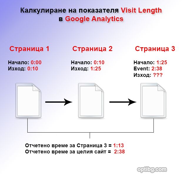 Google Analytics Time Tracking на Visit Length