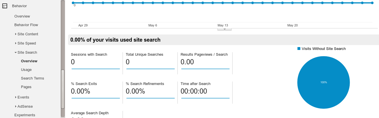 Нефункционираща секция Site Search в Google Analytics.