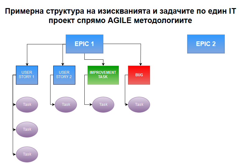 Примерна структура на изискванията и задачите по един IT проект спрямо AGILE методологиите