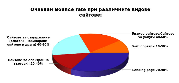 5 начина за намаляване на високия bounce rate