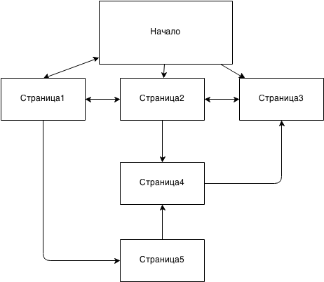 Планирайте SEO&SMM стратегиите с...flow charts